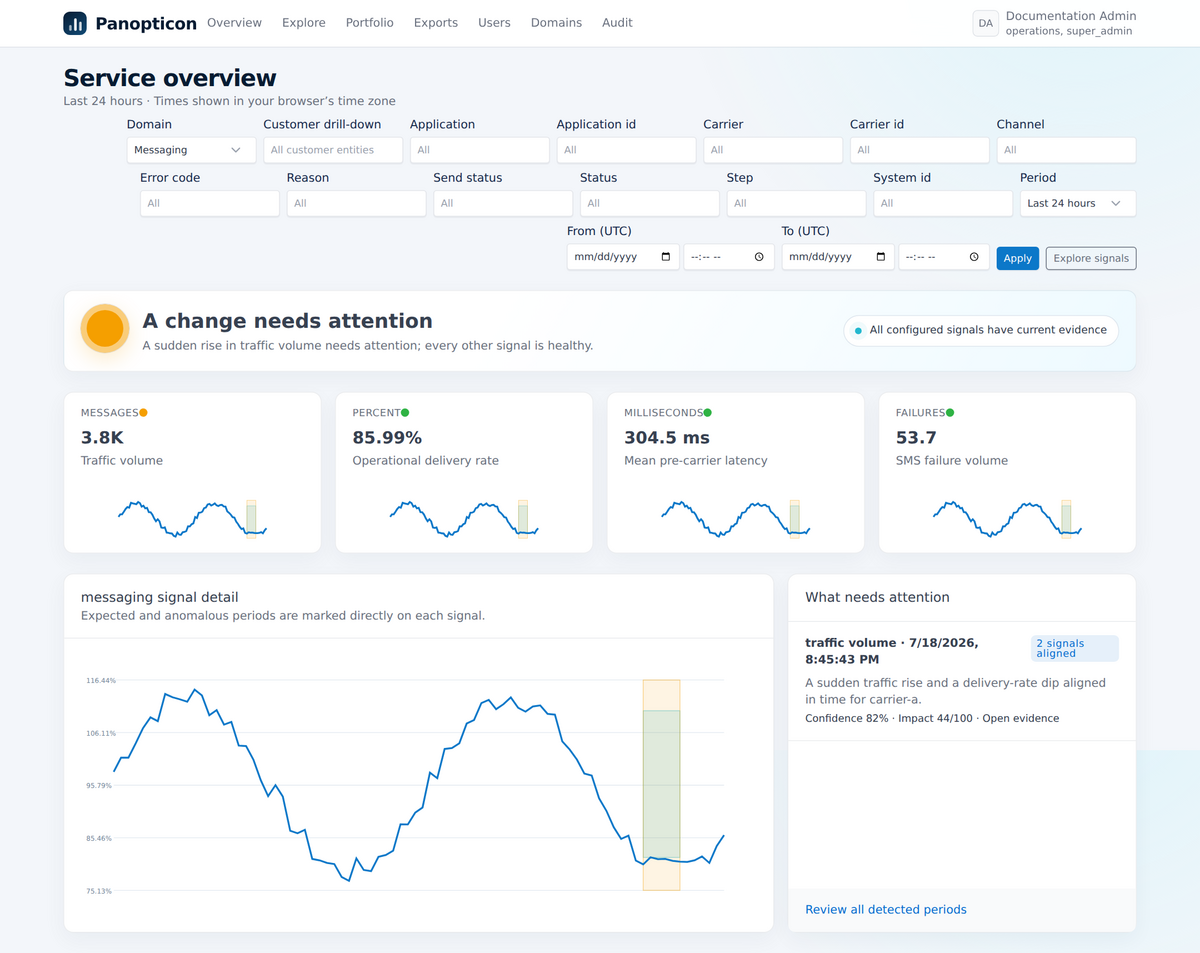 Panopticon service overview: health, composed page variables and correlated detected periods on a set of graphs